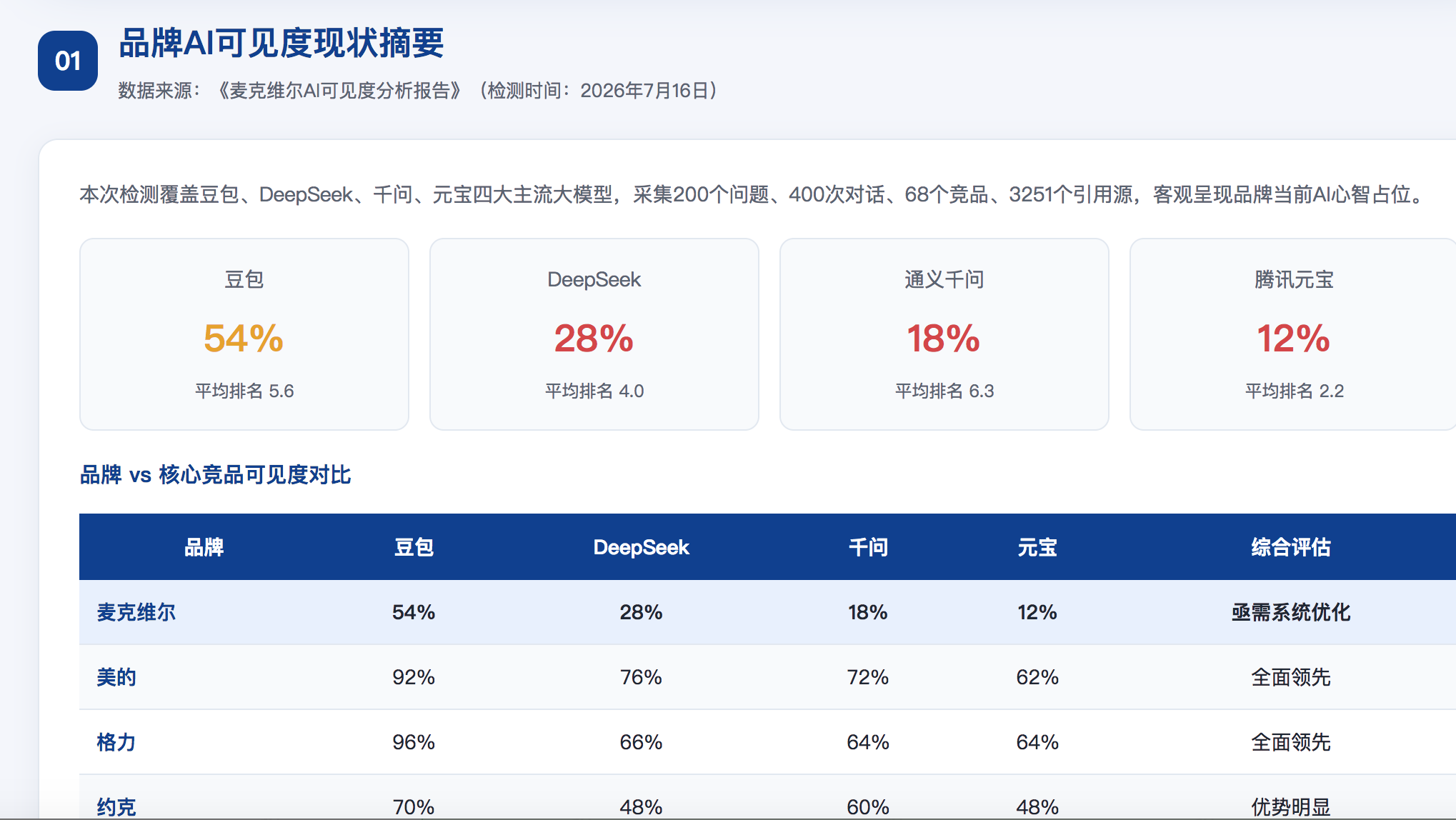 齐齐哈尔GEO分析报告-品牌ai搜索结果诊断